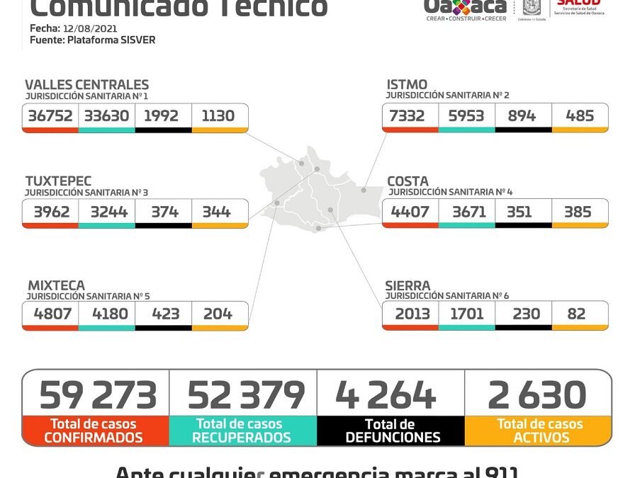 Aumentan a 4.6% casos activos de COVID-19 en Oaxaca; hay 2 mil 630 personas en fase activa del virus