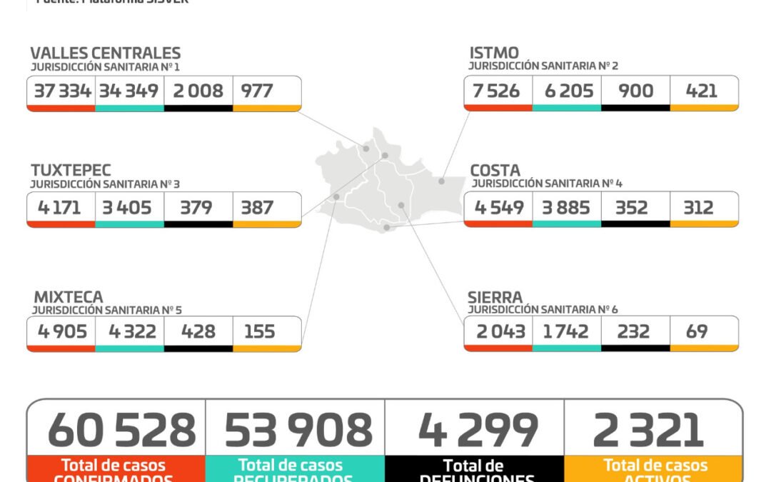 Continúa en ascenso los contagios por COVID-19