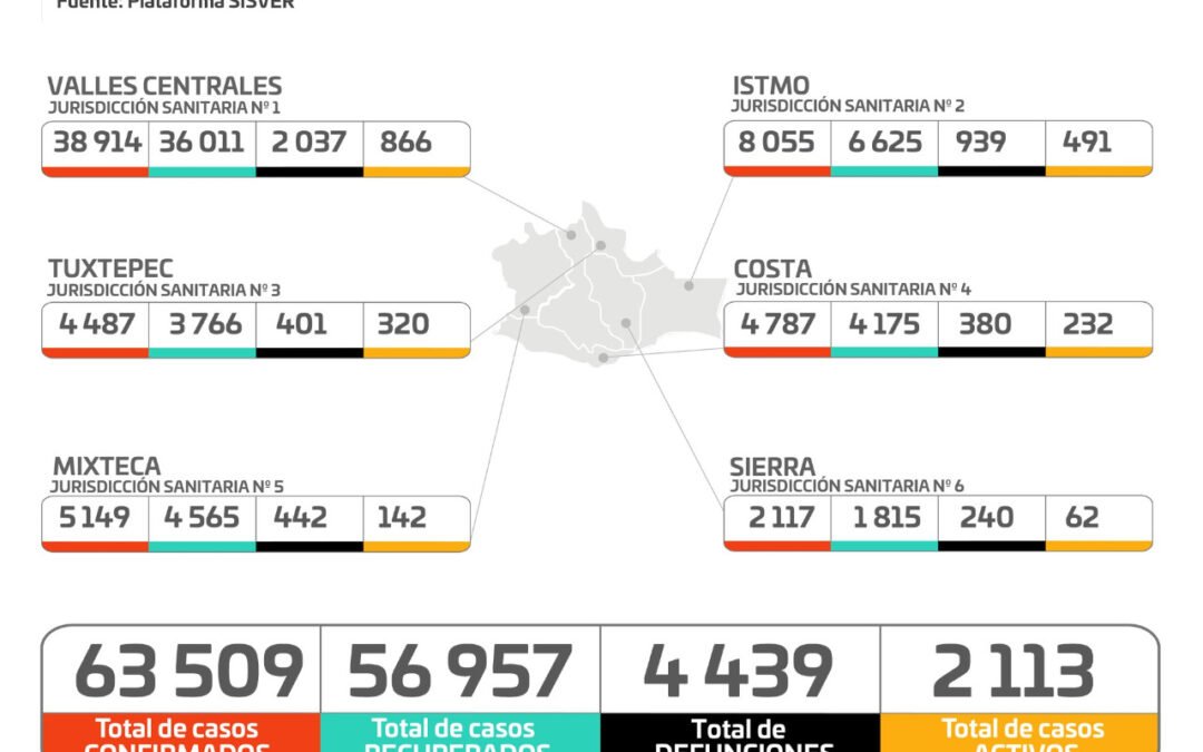 Registran los SSO 2 mil 113 casos activos de COVID-19 en 184 municipios de Oaxaca