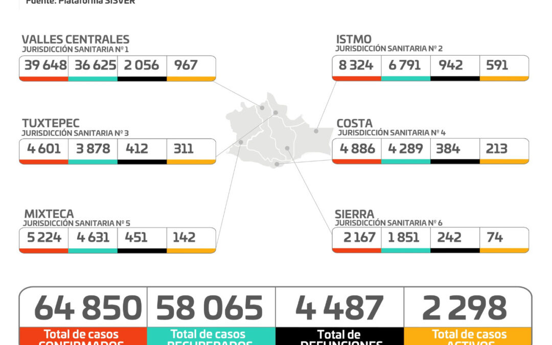 Registran los SSO aumento del 5.6% de casos nuevos de COVID-19, al pasar de 749 a 791 y 33 decesos