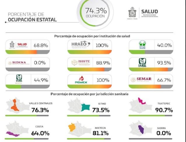 Sigue en ascenso saturación de hospitales y casos activos en Oaxaca por COVID-19: SSO