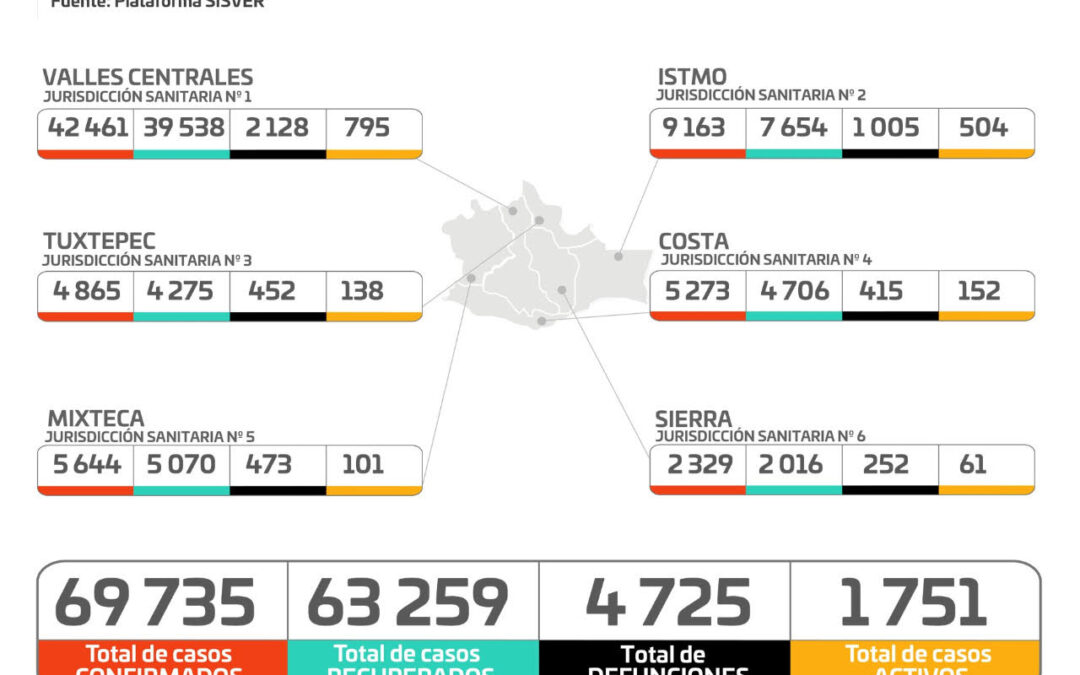 Aun con semáforo amarillo, la población debe acatar medidas sanitarias para evitar contagios: SSO