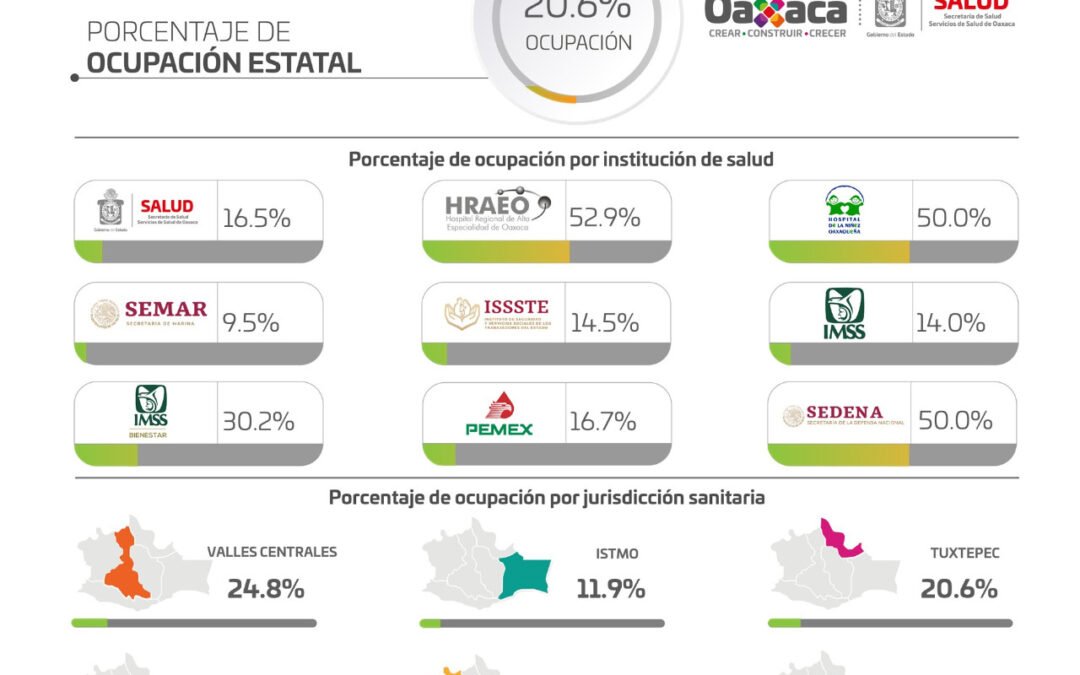 Registran los SSO 33 casos nuevos y dos decesos este martes