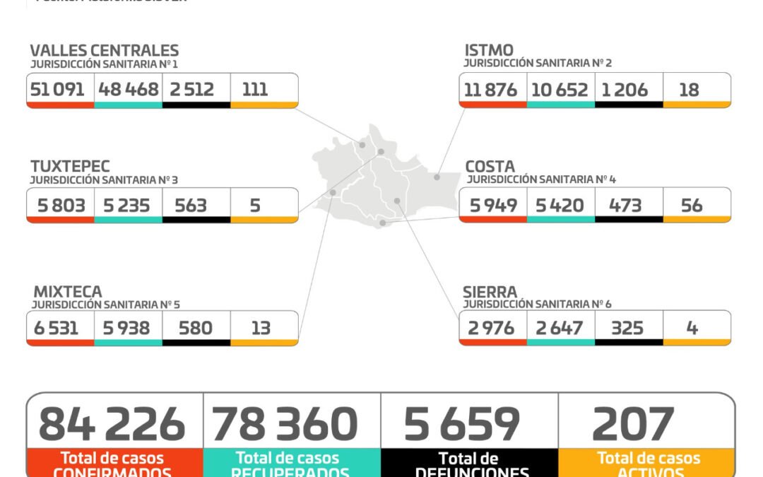Aumentan en 10% casos activos de COVID-19 en la entidad: SSO