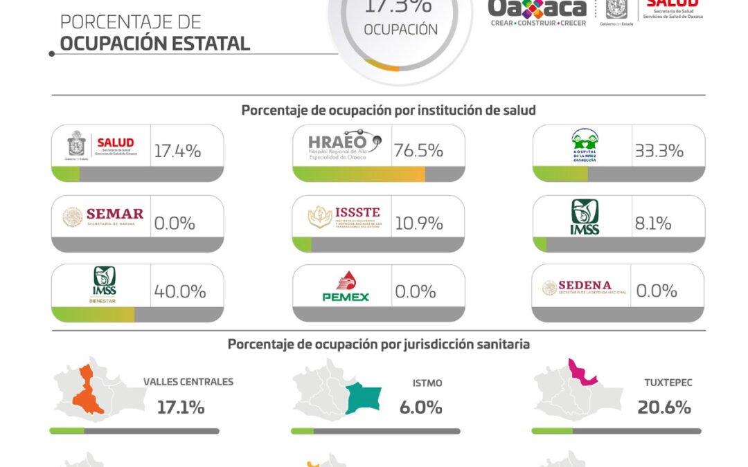 Repunte de casos activos y hospitalizaciones por COVID-19, se espera para finales de enero y principios de febrero: SSO