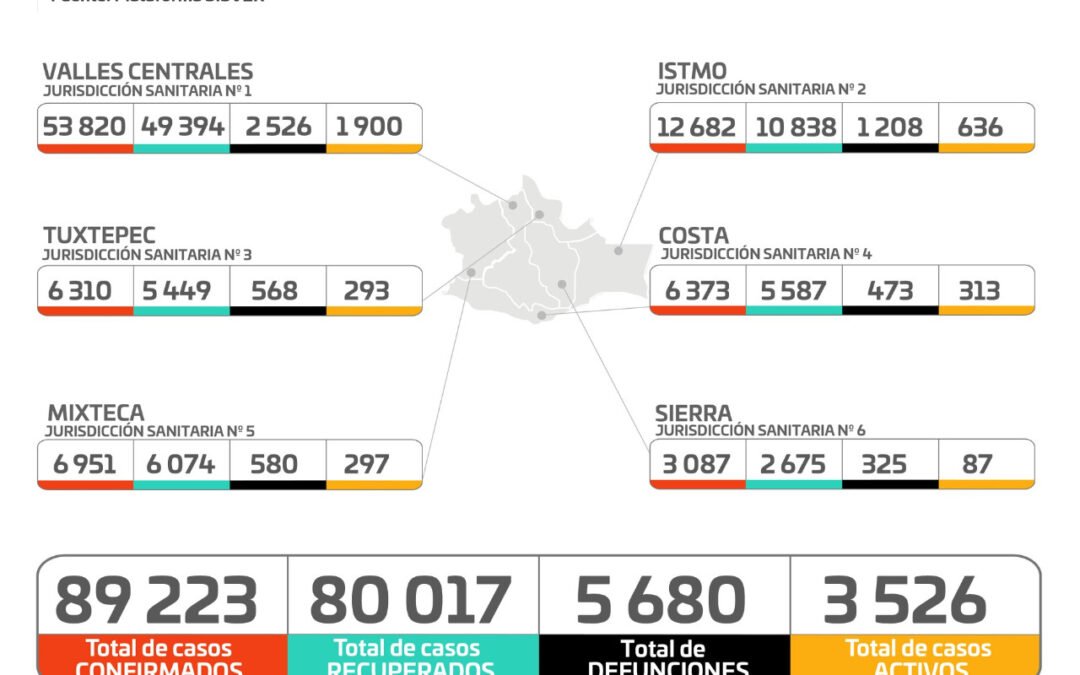 Confirma SSO 22 casos nuevos de Ómicron, suman 35; fundamental respetar medidas sanitarias