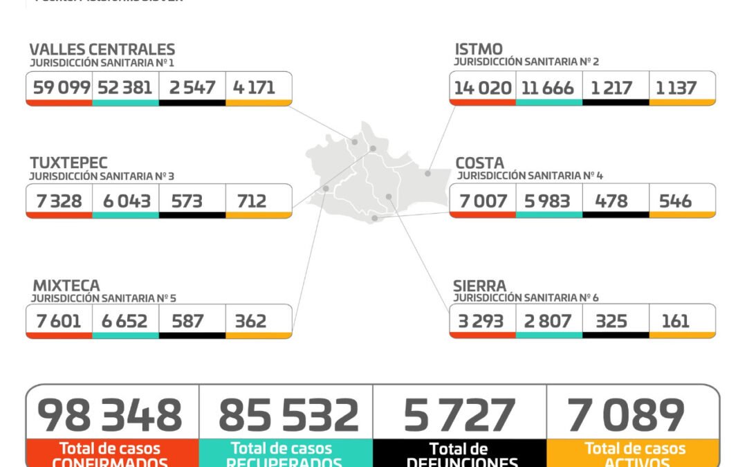 Contagios de COVID-19 siguen aumentando, este jueves más de 7 mil casos activos están reportados: SSO