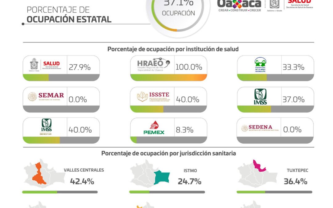 Registran los SSO mil 195 casos nuevos y 11 hospitales al 100%
