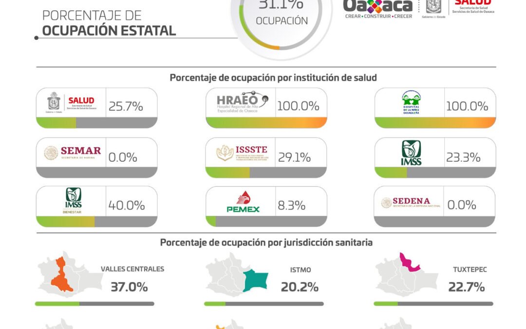 Registran 230 casos nuevos de COVID-19 en 41 municipios: SSO