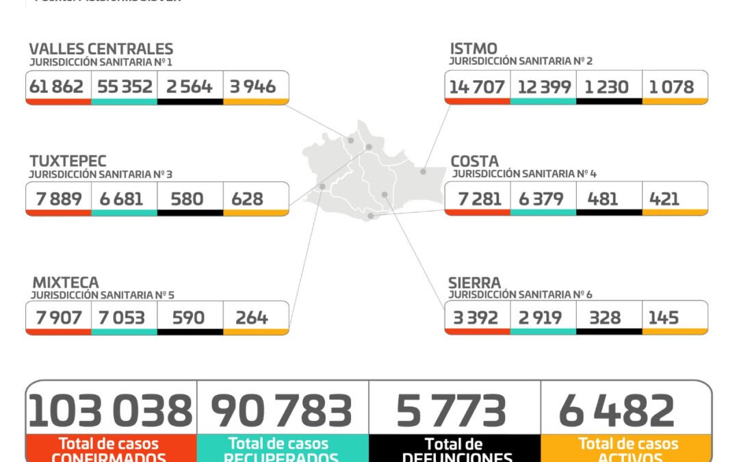 Cuantifica SSO seis mil 482 casos activos de COVID-19  en 210 municipios: SSO
