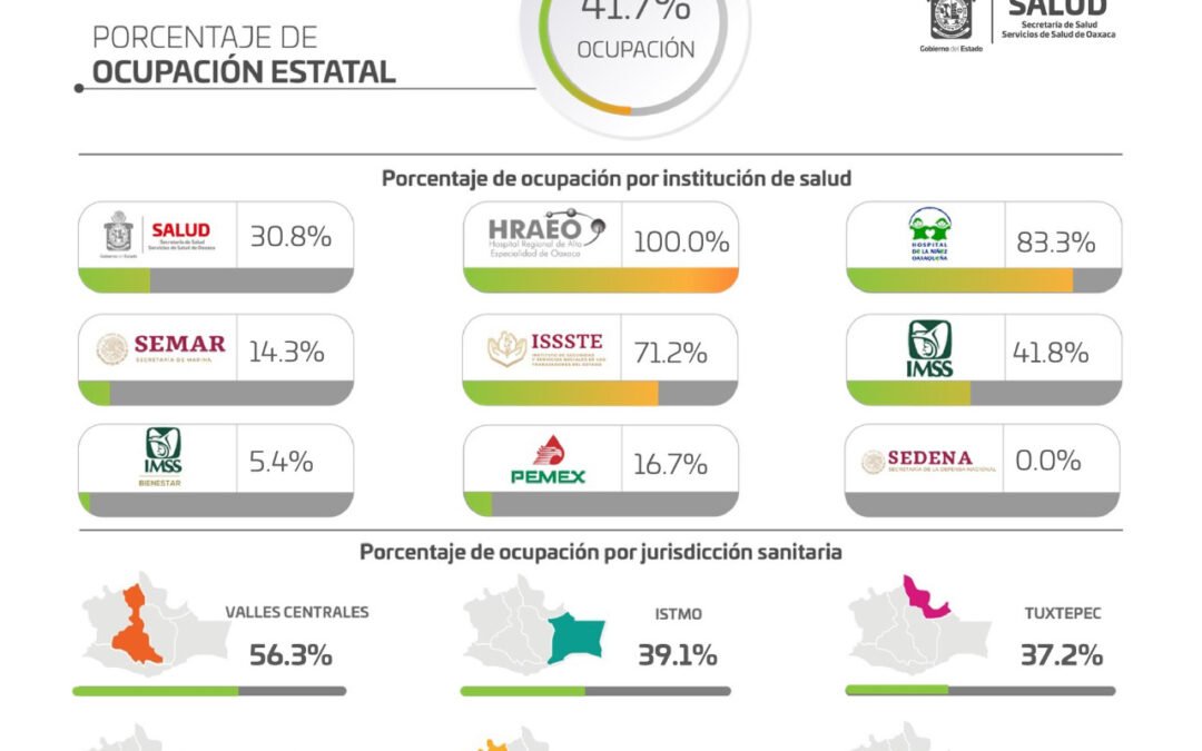 Contabiliza SSO 347 casos nuevos de COVID-19, suman tres mil 67 activos: SSO