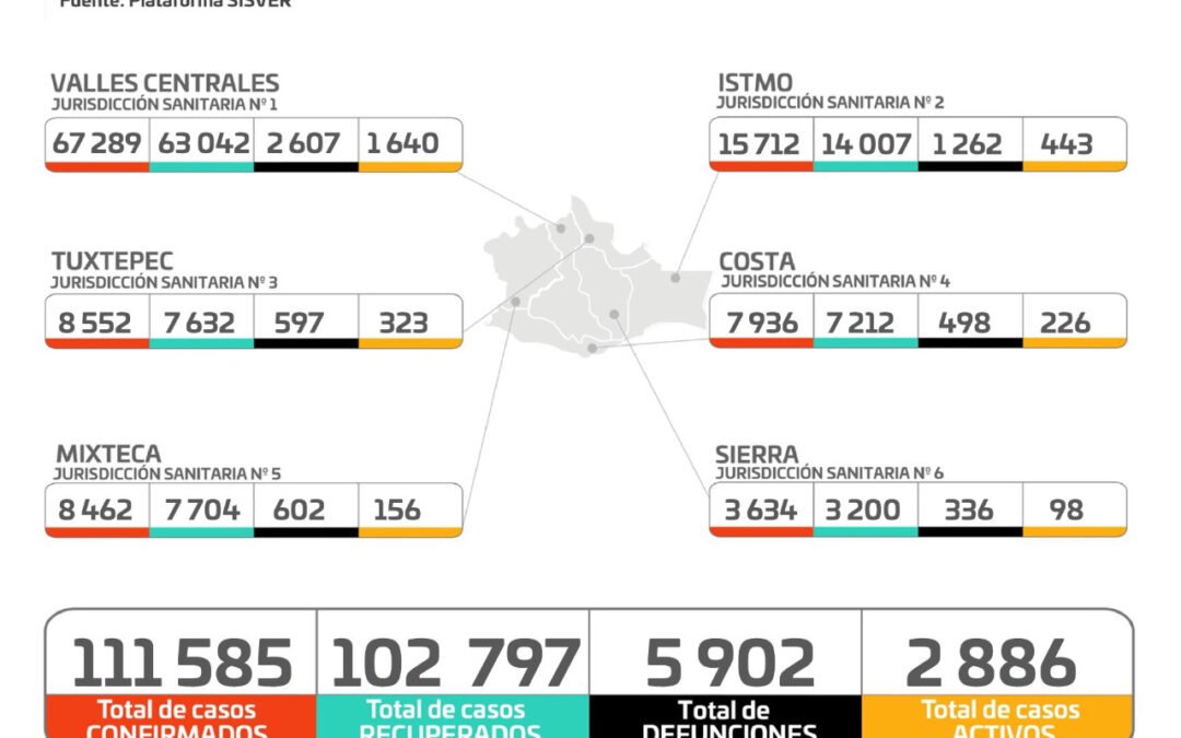 Con 801 casos nuevos de COVID-19, Oaxaca alcanzó los 111 mil 582 acumulados: SSO