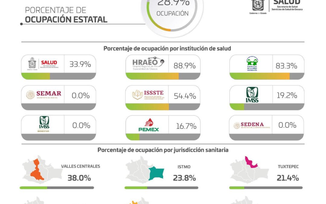 Reduce en Oaxaca ocupación hospitalaria por COVID-19, se ubica en 28.9%: SSO