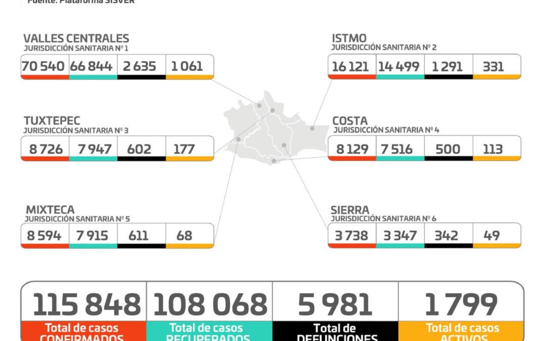 Incrementa a más de 108 mil los pacientes recuperados de COVID-19: SSO