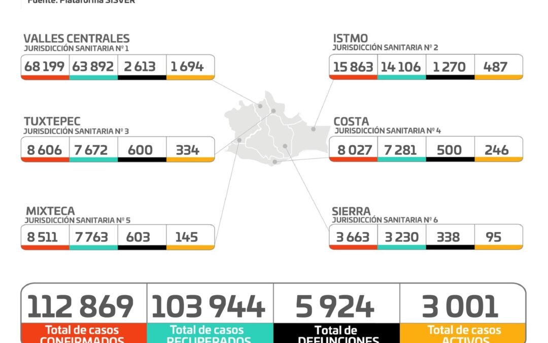 Permanecerá Oaxaca en semáforo epidémico amarillo dos semanas más