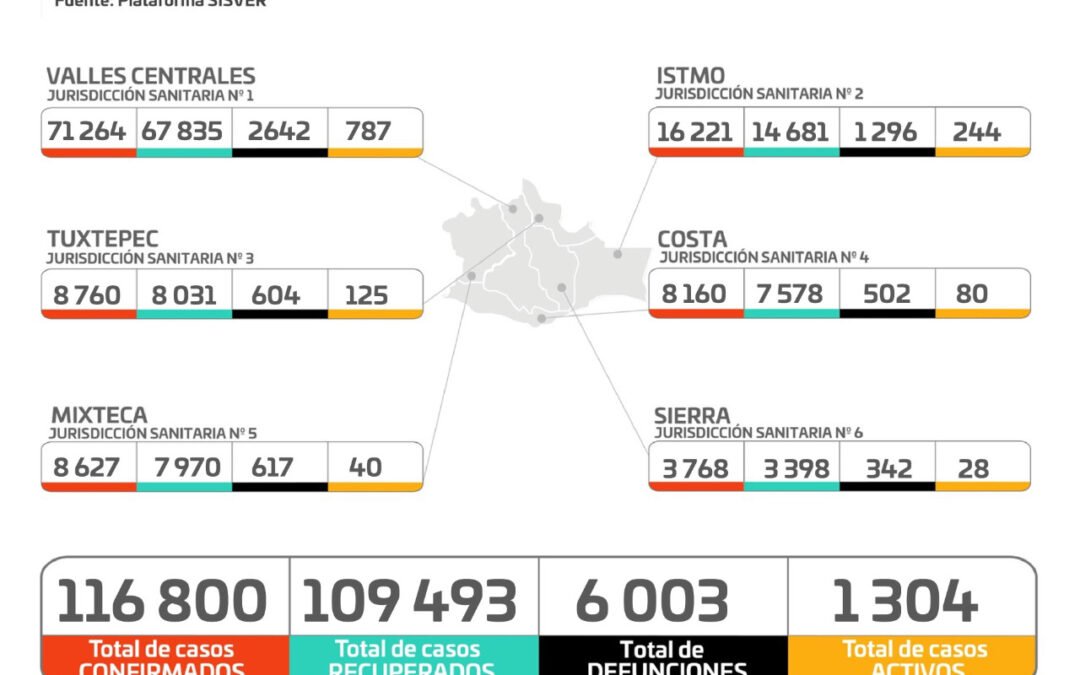 Comienza marzo con 396 casos nuevos de COVID-19 y nueve muertes