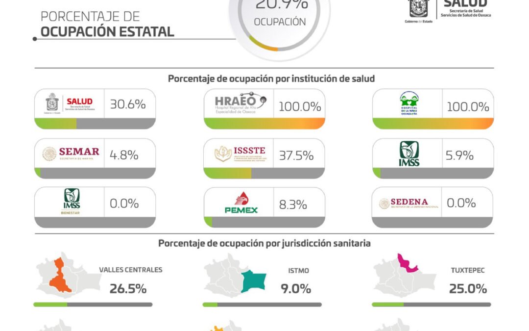 Oaxaca acumula 117 mil 189 casos de COVID-19, con mil 229 activos: SSO