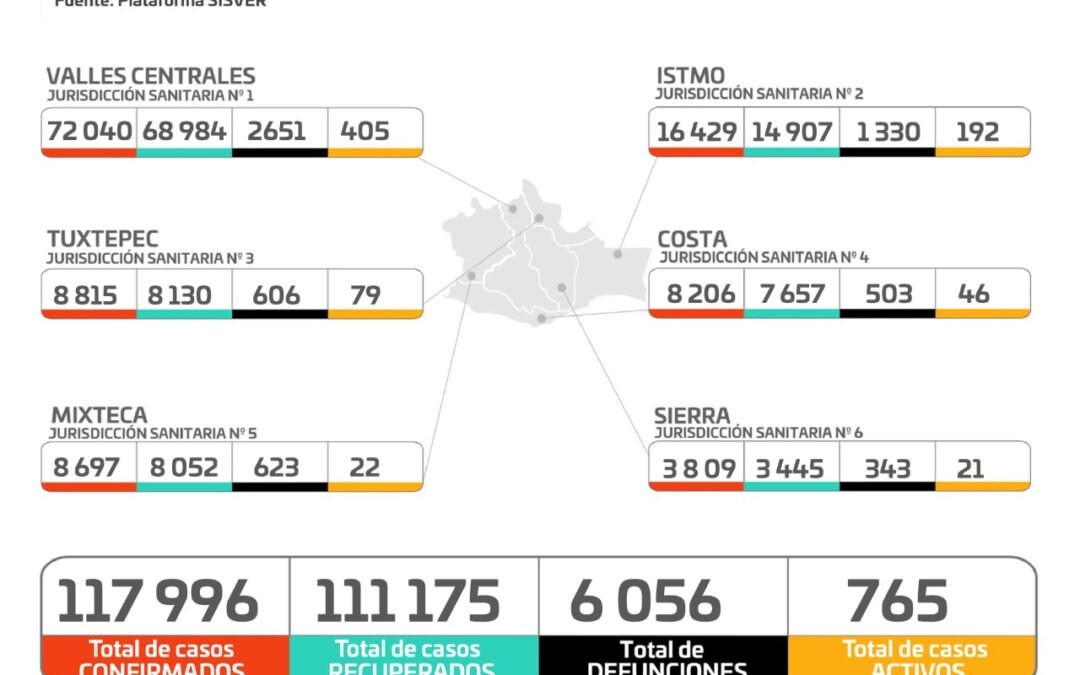 Contagios activos de COVID-19 van a la baja: SSO