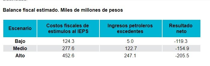 Estímulos al IEPS de combustibles causarían pérdidas a las finanzas públicas.