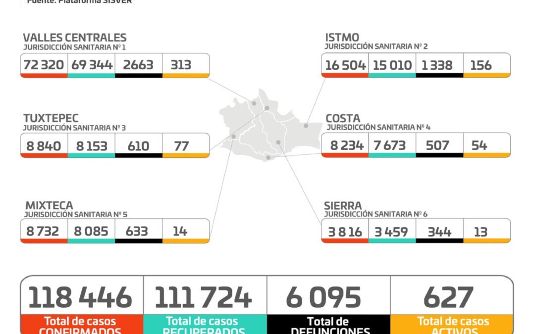 Detectan en Oaxaca 96 nuevos contagios de COVID-19 en 36 municipios