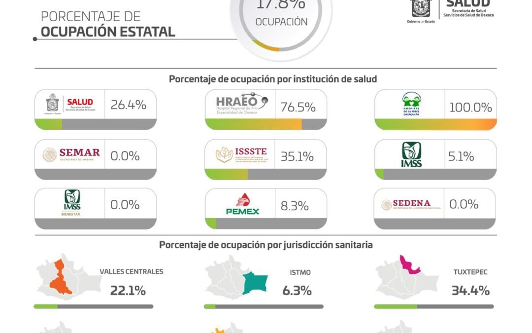 A dos años de la pandemia en Oaxaca, suman más de 118 mil contagios
