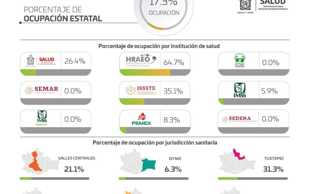 Prevalece reducción sostenida de casos de COVID-19: SSO