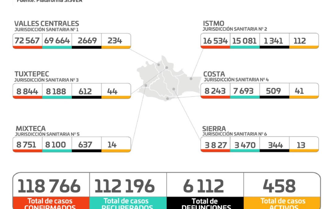 Reportan 83 casos nuevos y nueve muertes por COVID-19