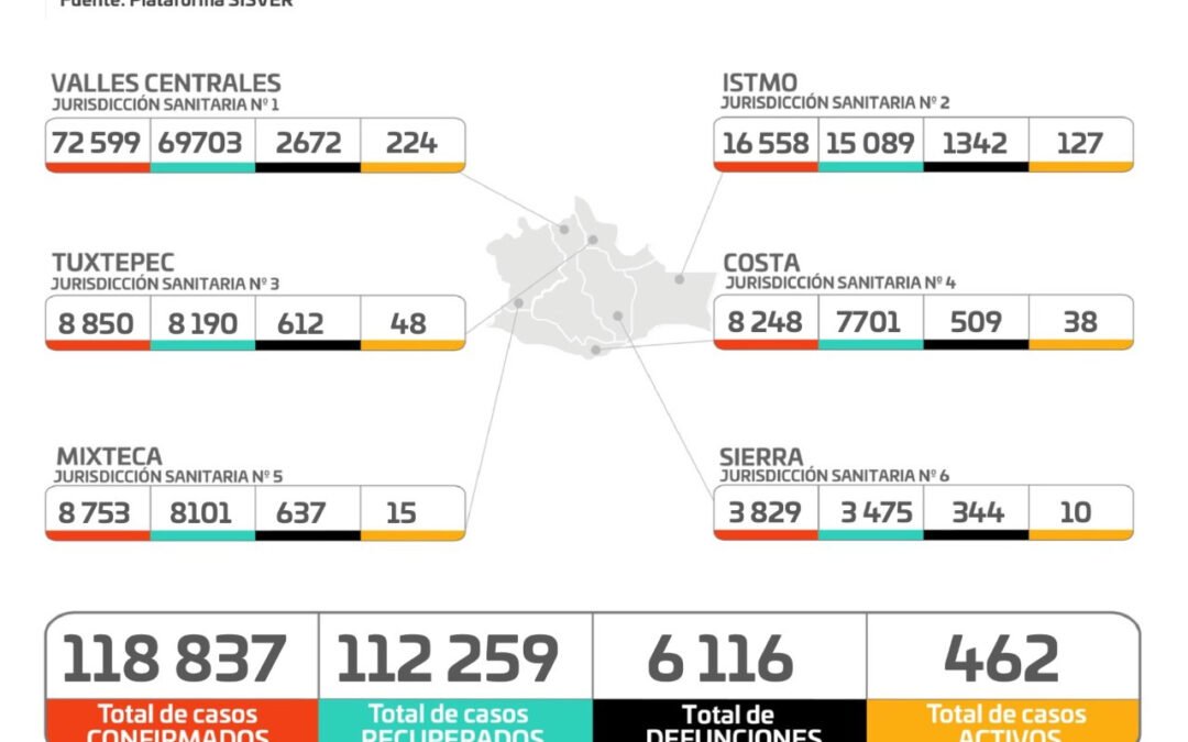 Oaxaca presenta 88% de disponibilidad de camas COVID-19: SSO