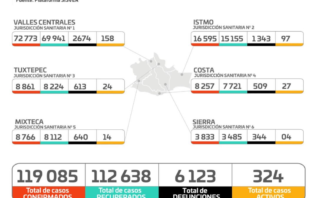 Inicia la semana sin defunciones y 92 casos nuevos de COVID-19