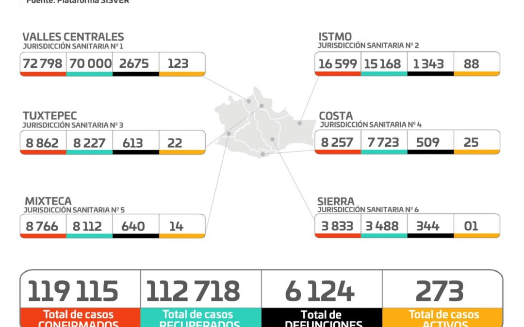 Registran los SSO 30 casos nuevos de COVID-19, suman 118 mil 115 acumulados