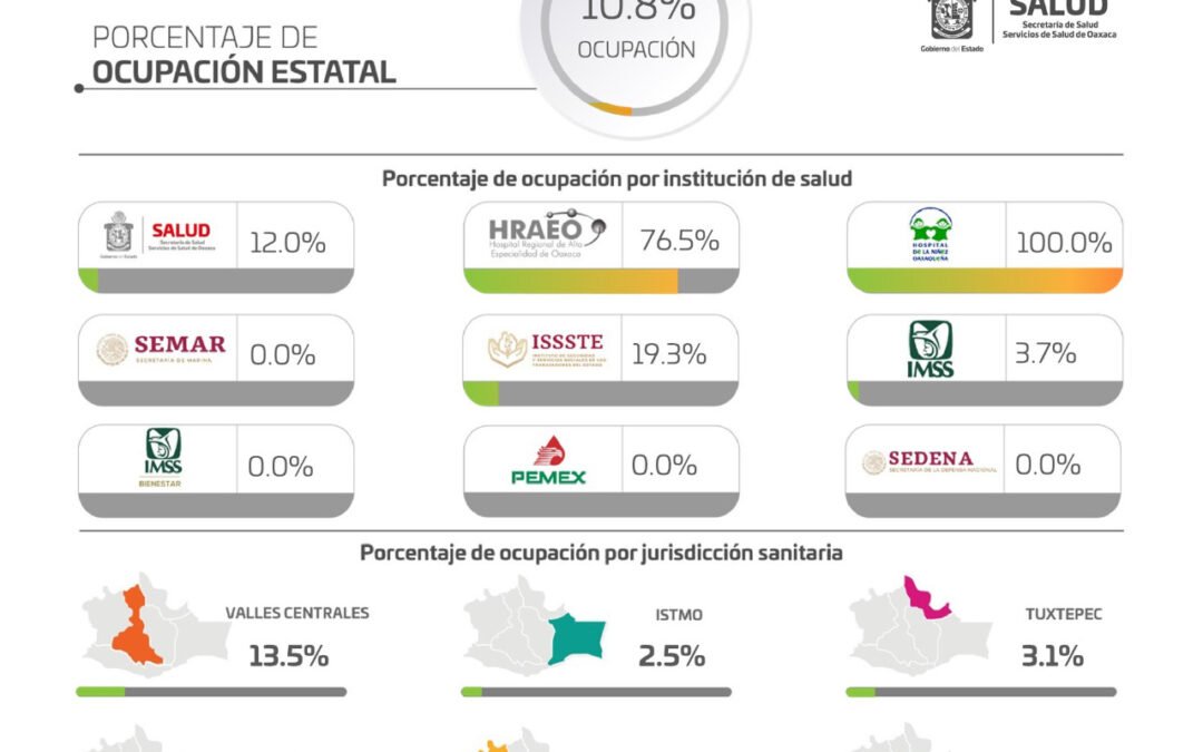 Cuantifica sector Salud 63 municipios con casos activos de COVID-19