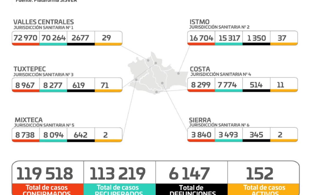 Reportan los SSO 152 casos activos en 24 municipios