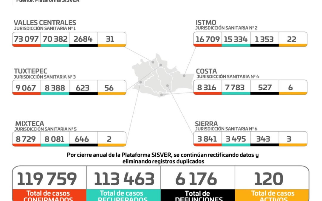 Suma Oaxaca 23 casos nuevos de COVID-19 en 15 municipios