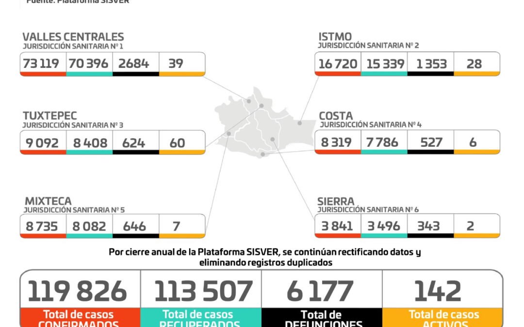 Acumula Oaxaca 119 mil 826 casos de COVID-19,  34 son reportes nuevos: SSO