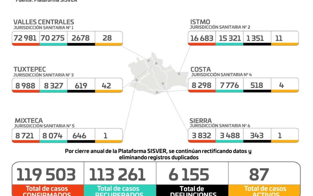 Cuantifican los SSO 11 casos nuevos y ninguna defunción por COVID-19