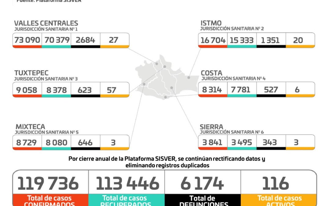 Ocupación de camas en Oaxaca se mantiene por debajo del 9%: SSO