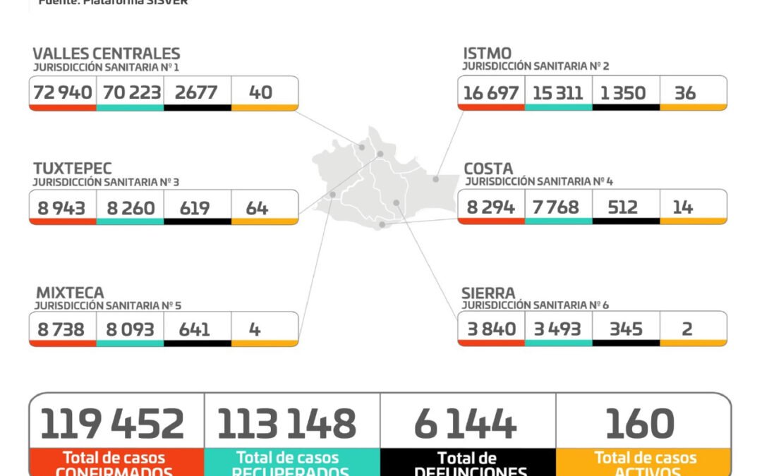 Tuxtepec zona con más casos activos de COVID-19: SSO