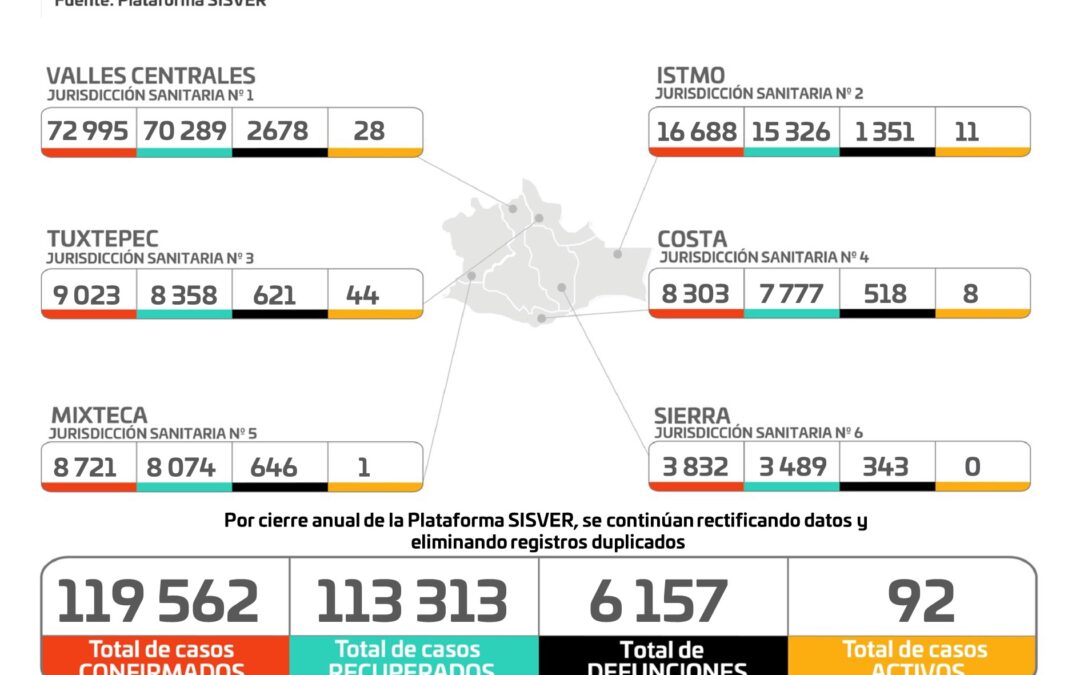 Se mantiene tendencia a la baja en casos activos de COVID-19 en Oaxaca: SSO