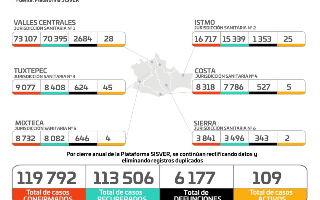 Concluye cuarto lunes de abril sin defunciones por COVID-19: SSO
