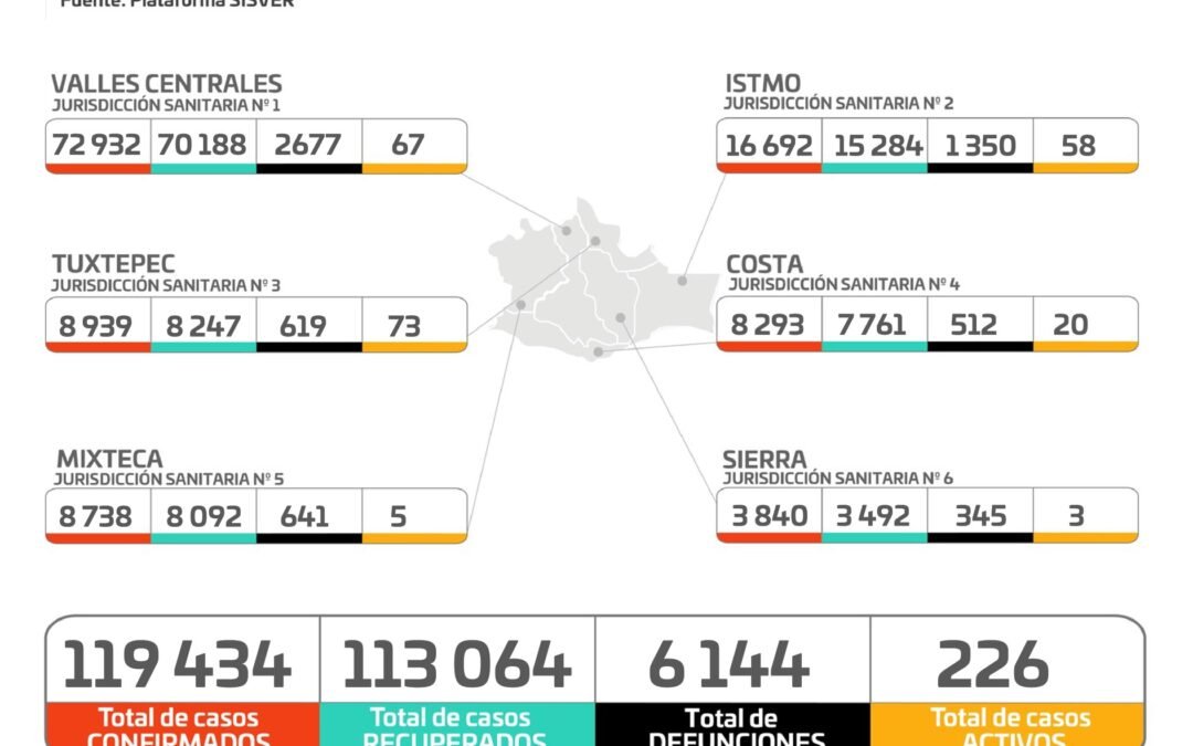 Inicia abril con tendencia reducida de contagios de COVID-19