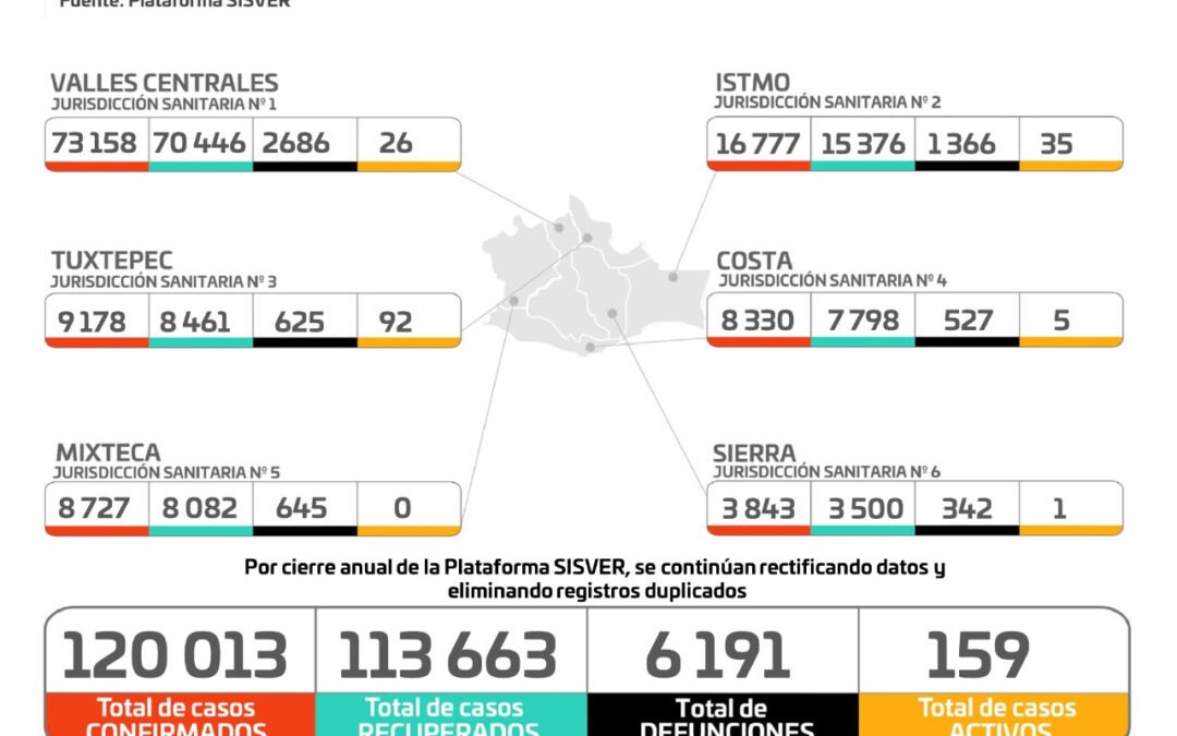 Registran los SSO 25 casos nuevos de COVID-19