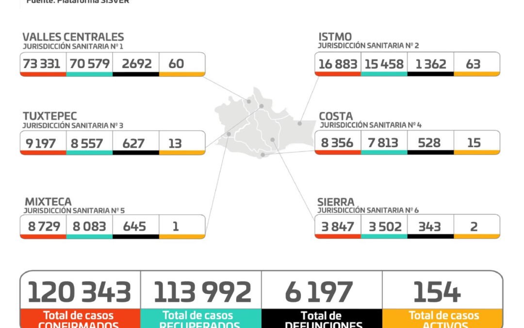 Se notificaron 168 casos nuevos de  COVID-19 en la semana y 8 decesos: SSO
