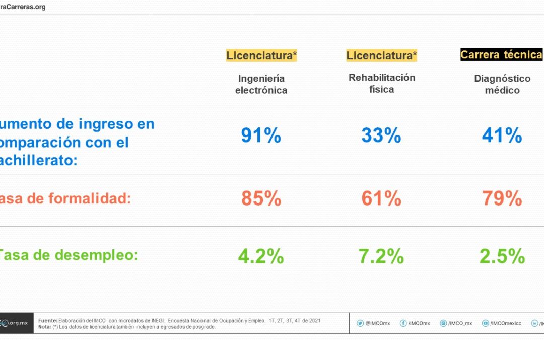 Los trabajadores con licenciatura ganan 78% más y acceden a mejores puestos