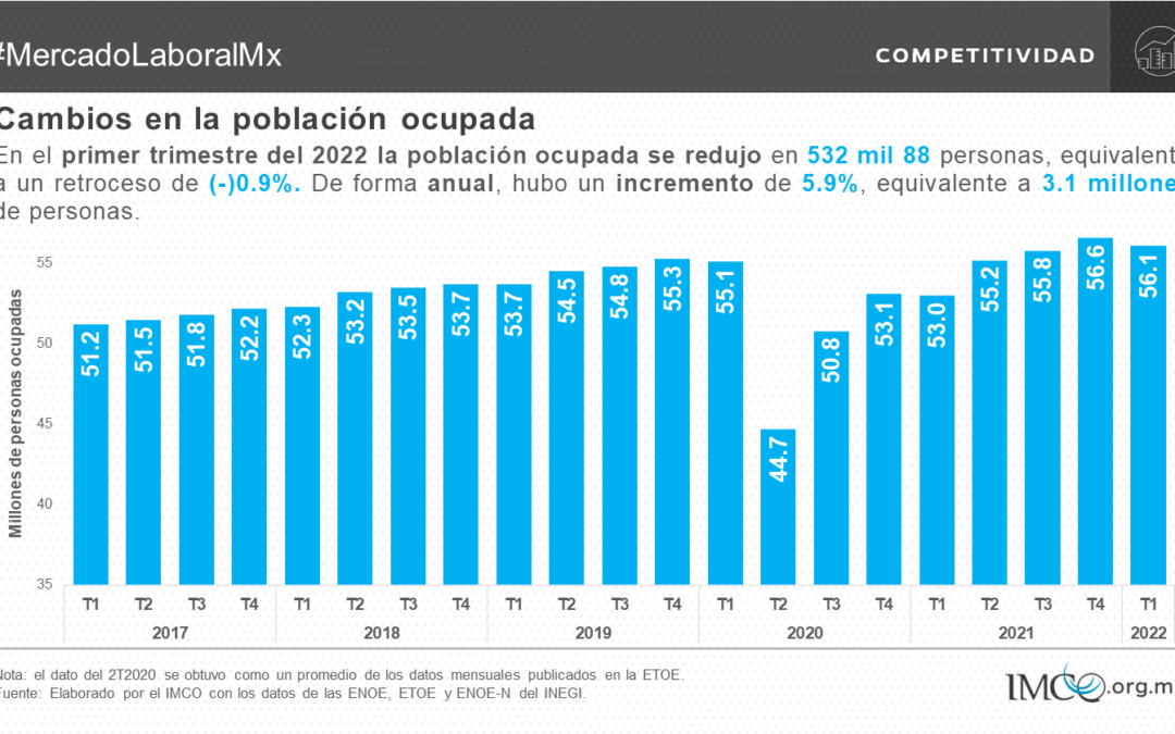El desempeño del mercado laboral mexicano: Potencial sin aprovechar