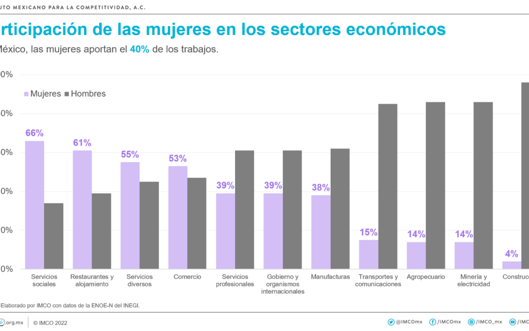 México en el Día del Trabajo 2022