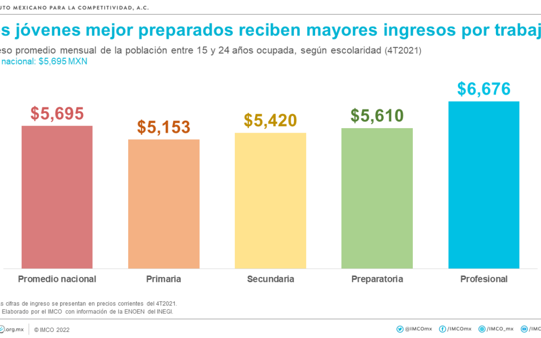 Los jóvenes sin preparación son más vulnerables en el mercado laboral