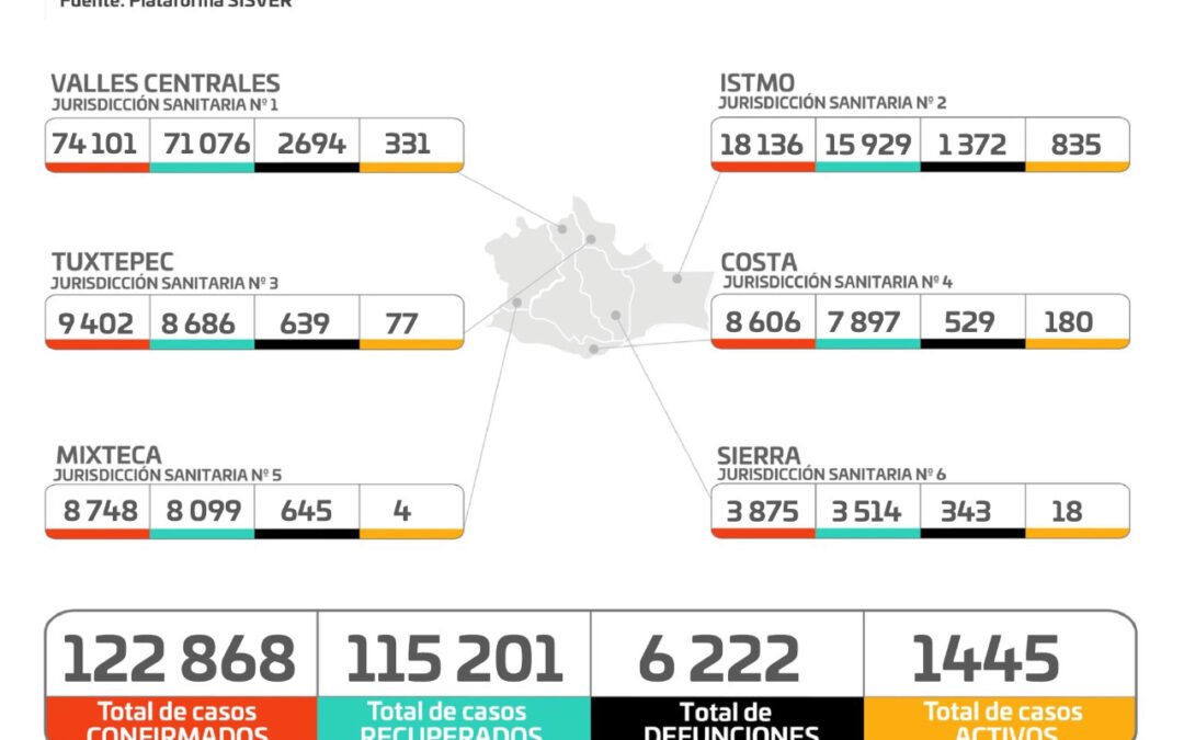 Registra SSO mil 159 casos nuevos de COVID-19, y 15 decesos en la semana,