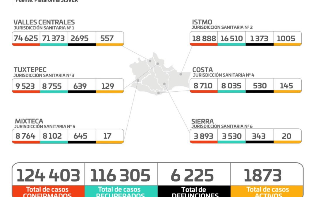 Crece en un 32.44% los casos de COVID-19: SSO