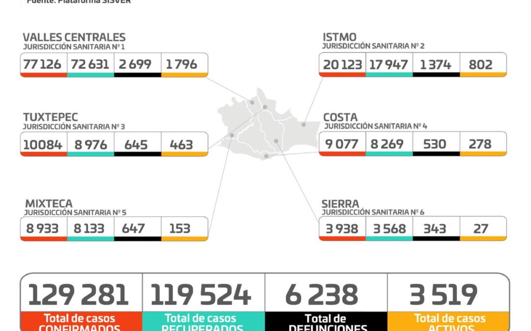 Incrementa un 26.25% contagios de COVID-19: SSO