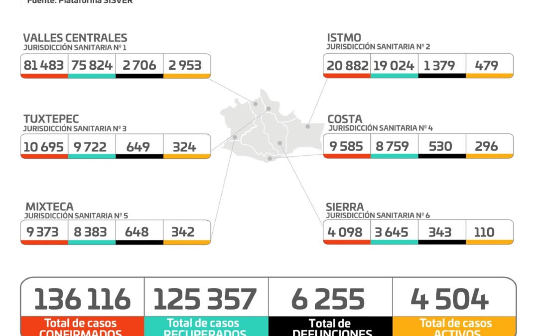 Contabilizan los SSO 3 mil 360 contagios nuevos de COVID-19 en una semana